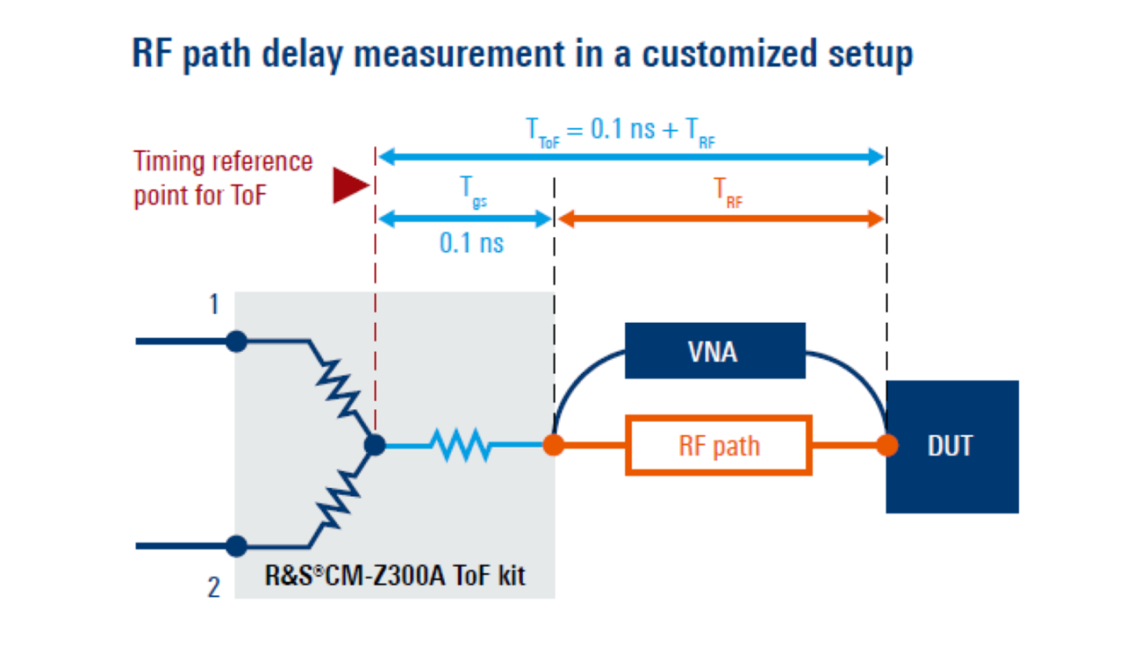 RF path delay measurement in a customized setup