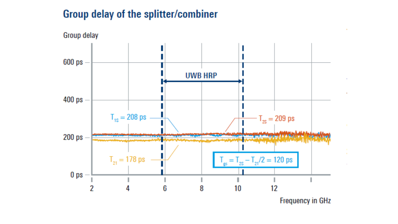 Group delay of the splitter/combiner