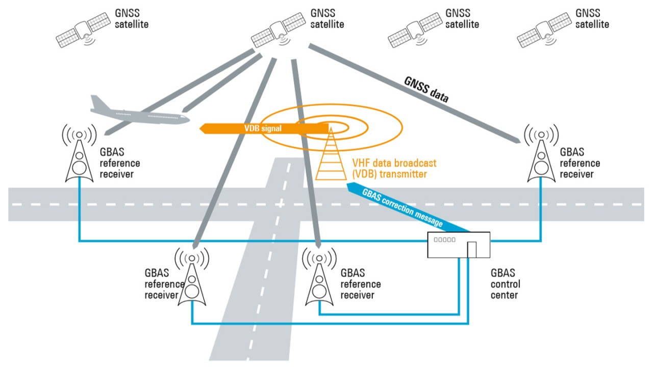 GBASコンポーネントと信号（簡略化した図）