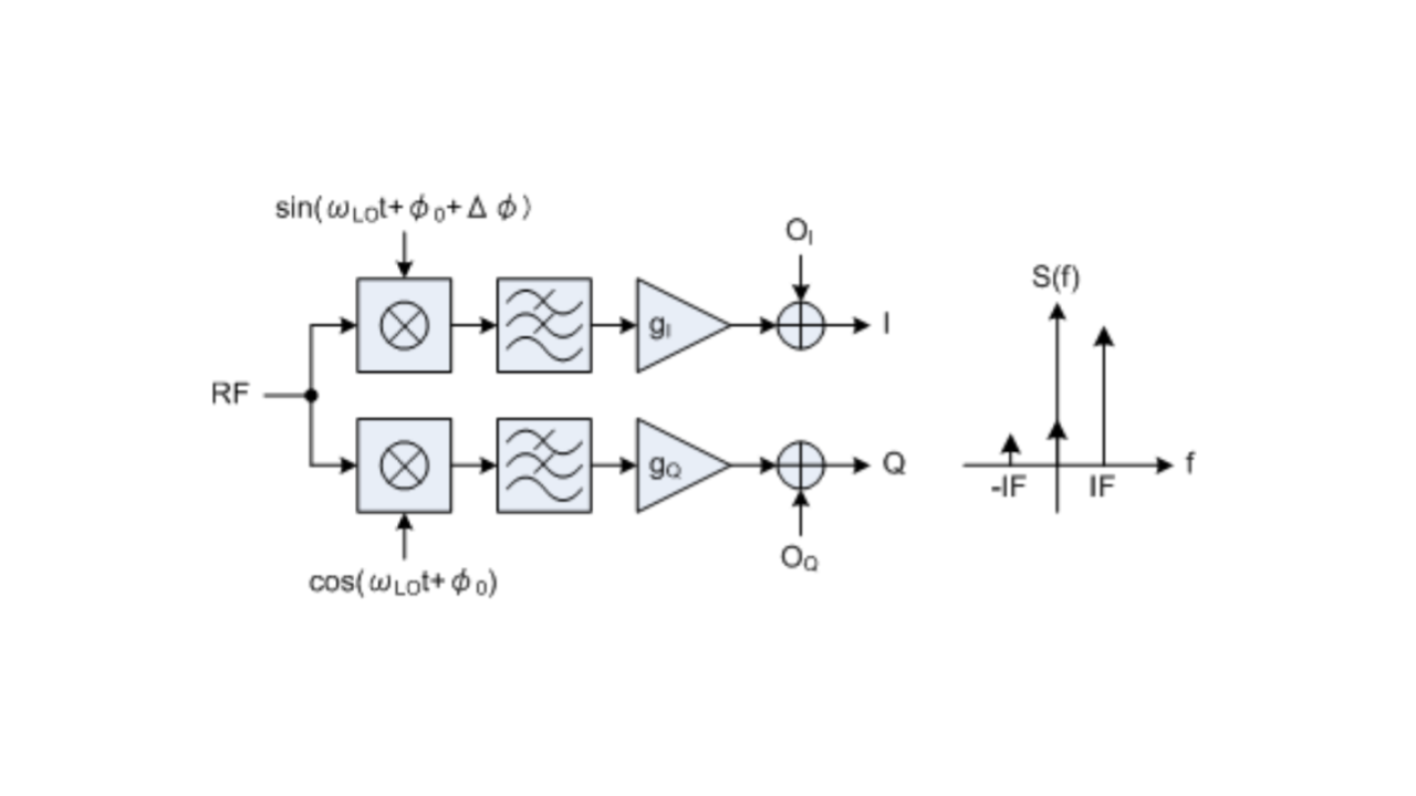 Рисунок 2 — Модель искажений I/Q-смесителя и результирующий спектр