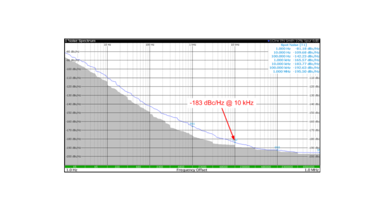 Fig. 8. Two-minute phase noise measurement of a Wenzel 100 MHz-SC Golden Citrine crystal oscillator with a 19 dBm output level. Fig. 8. Two-minute phase noise measurement of a Wenzel 100 MHz-SC Golden Citrine crystal oscillator with a 19 dBm output level.