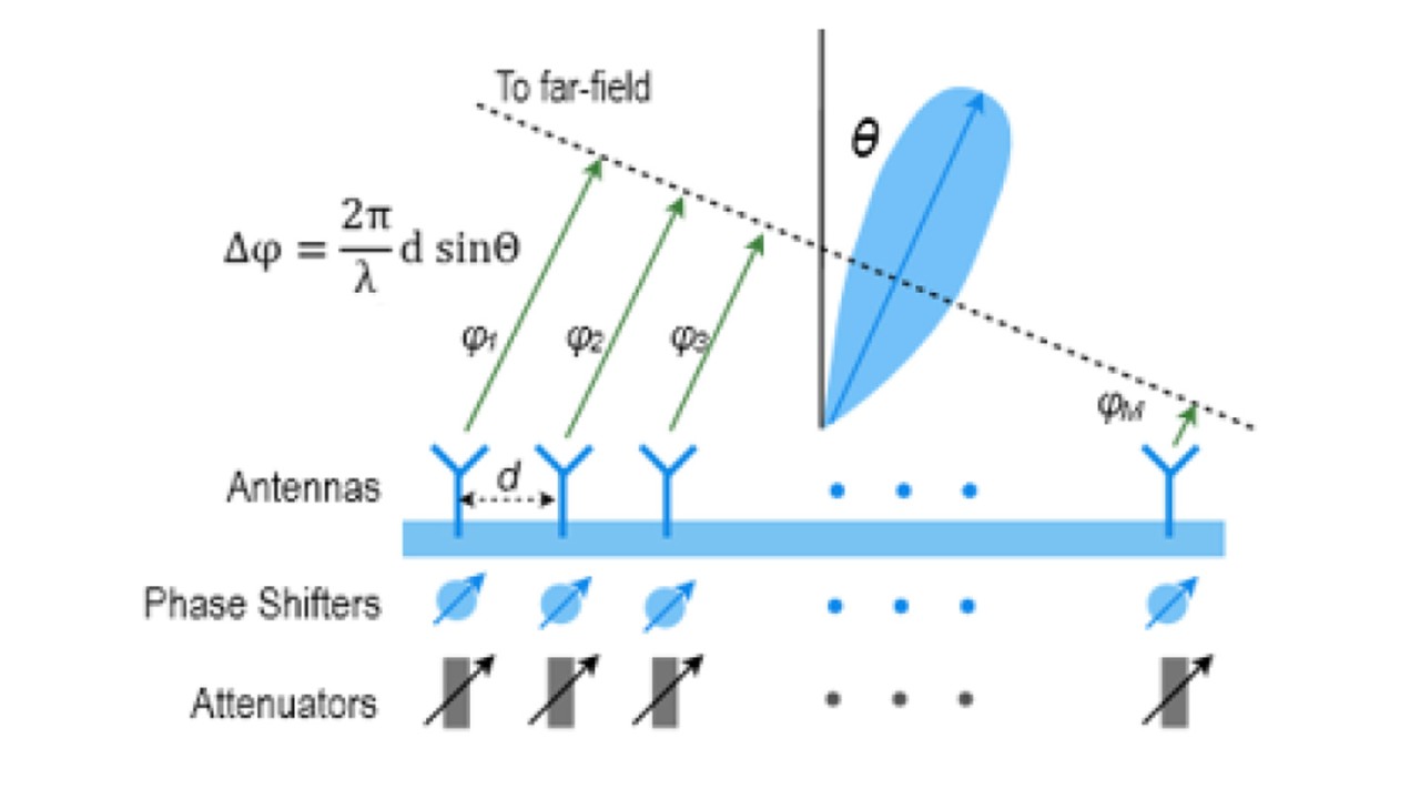 Beamforming measurements