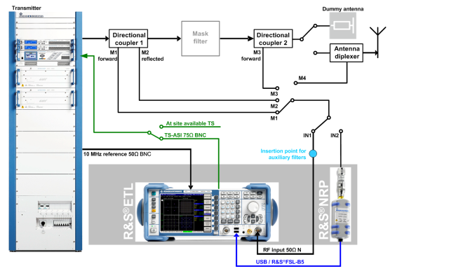 ISDB ISDBT Transmitter Measurements for Acceptance Commissioning and