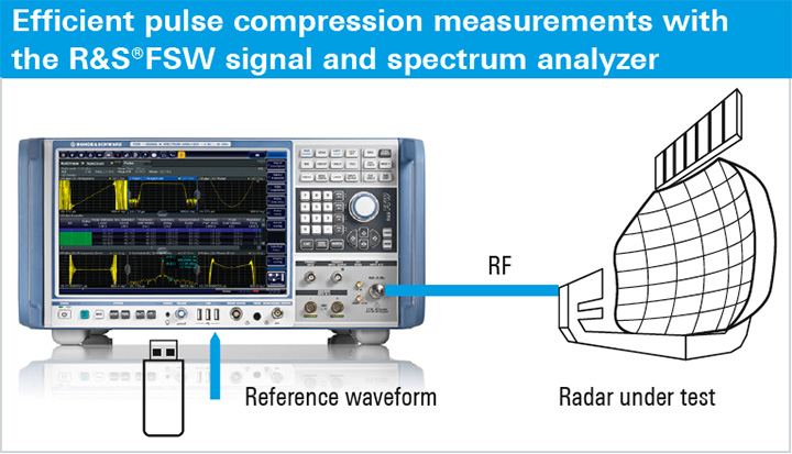 Time sidelobe measurements optimize radar system performance ...