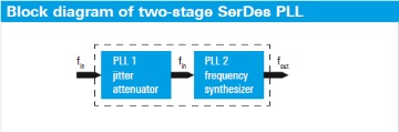 Diagramma a blocchi di PLL SerDes a due stadi Diagramma a blocchi di PLL SerDes a due stadi