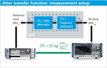Funzione di trasferimento del jitter: impostazione della misura Funzione di trasferimento del jitter: impostazione della misura