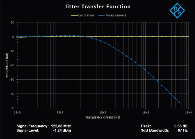 Misura automatizzata della funzione di trasferimento del jitter Misura automatizzata della funzione di trasferimento del jitter