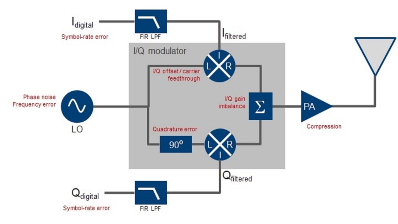 Receiver testing Noise, interferers and channel simulation Rohde
