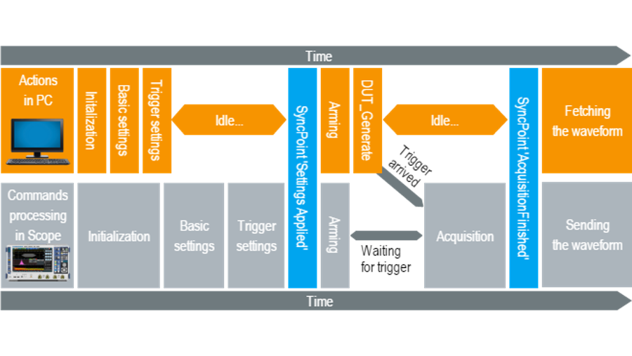 6. Measurement Synchronization | Rohde & Schwarz