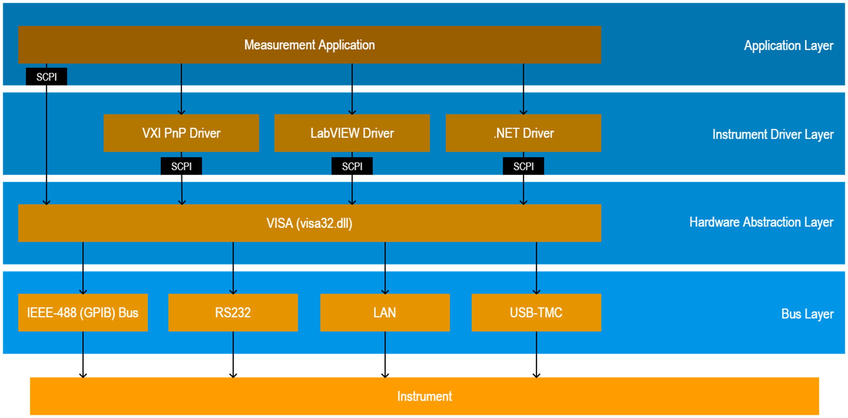 Remote Control and Instrument Drivers Rohde & Schwarz