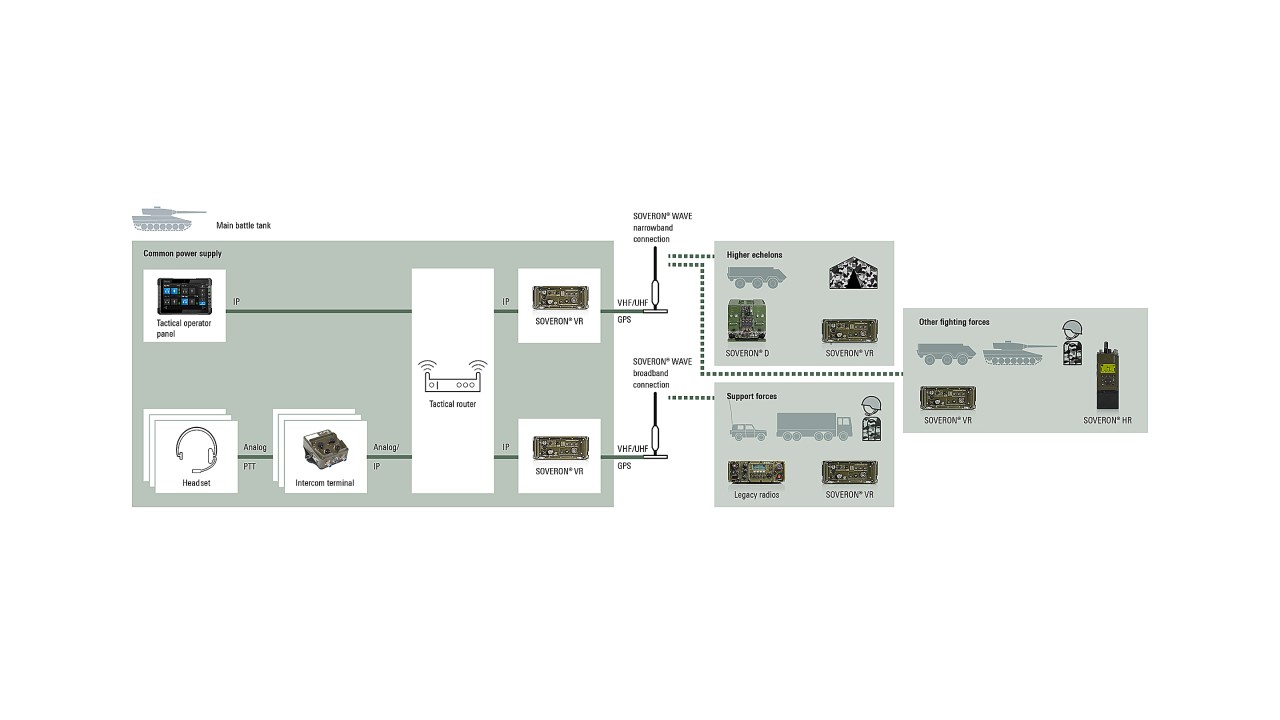 A typical communications system implemented into military vehicles