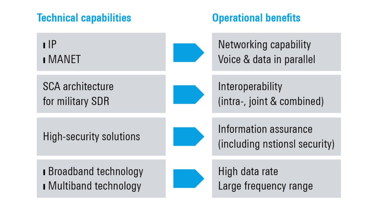 Figure: Translate technical capabilities into user-oriented operational benefits