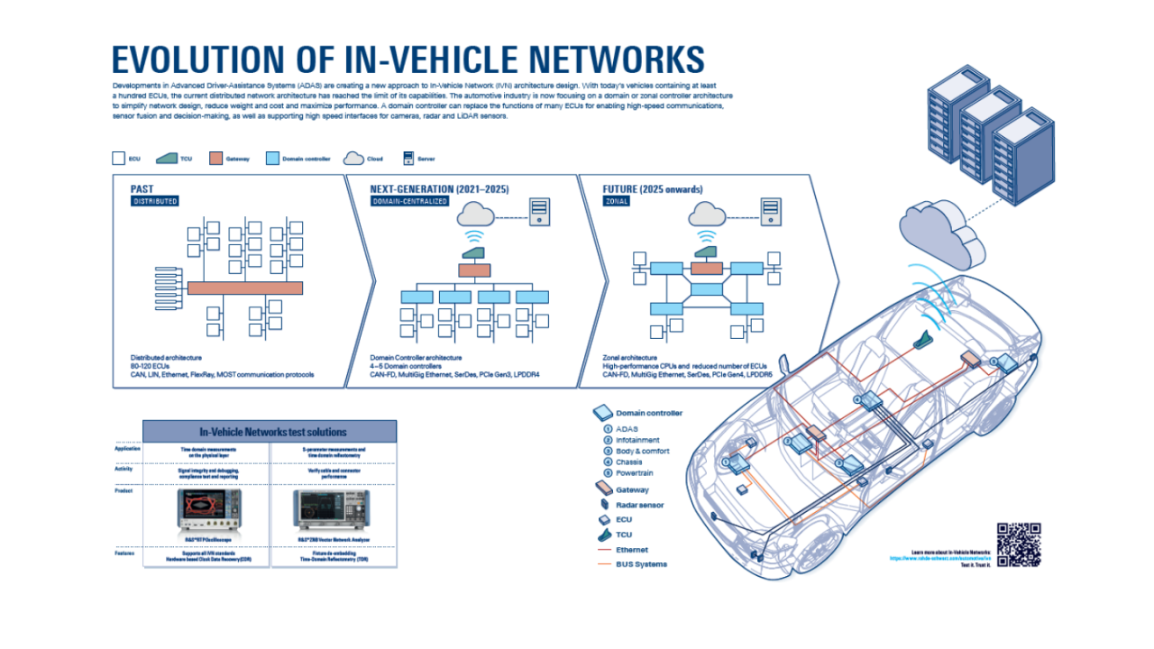 Poster: Evolution of in-vehicle networks