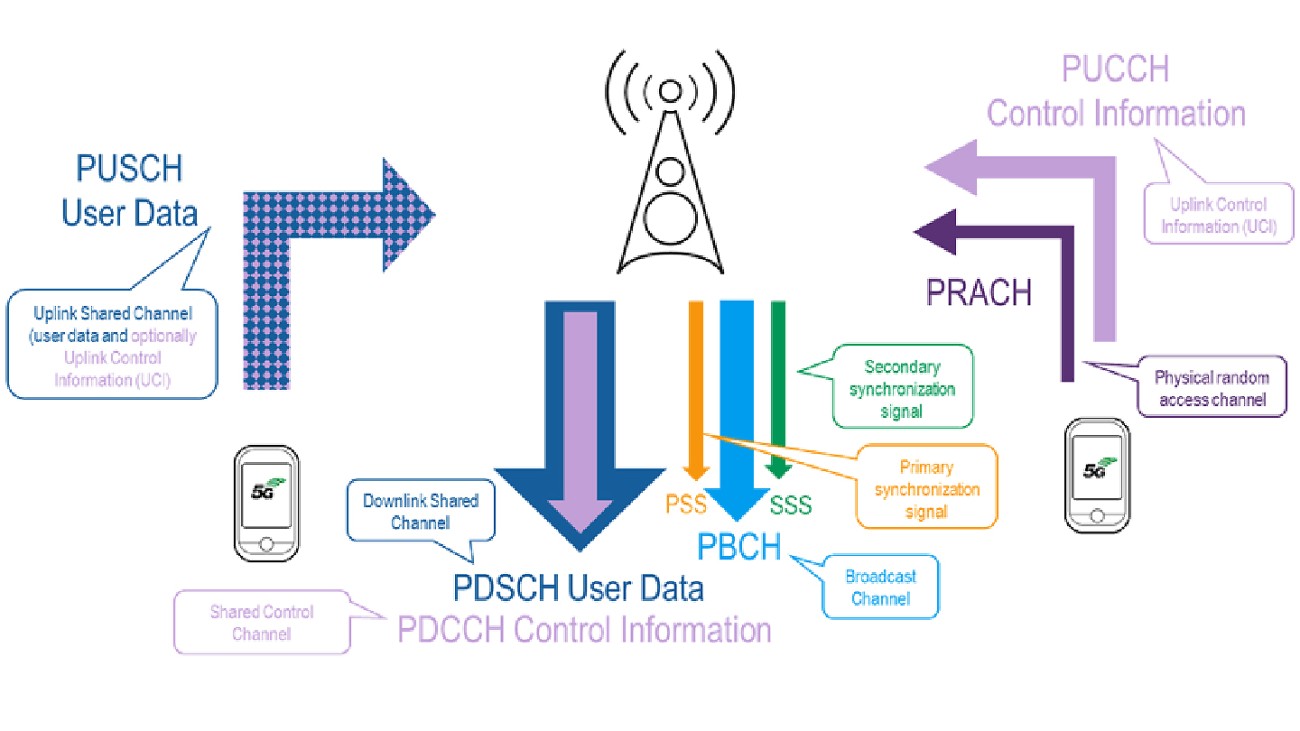 Overview of the 5G on-air channels and UE and scanner measurement capabilities Overview of the 5G on-air channels and UE and scanner measurement capabilities