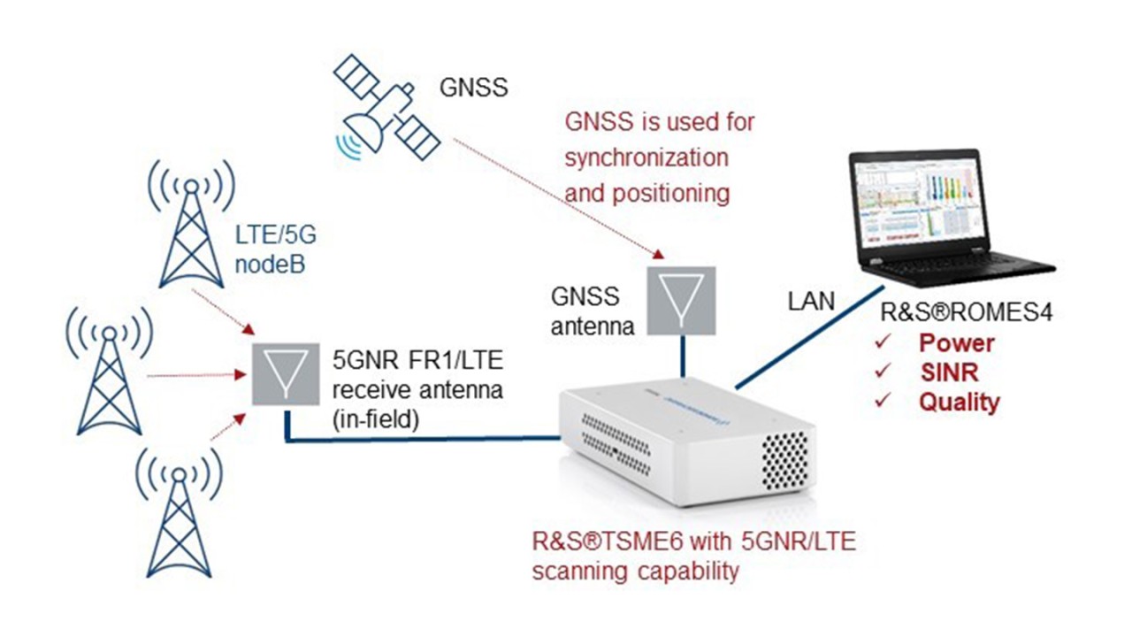 Figure 1: Setup for sub-6GHz measurements (e.g. 5GNR FR1 and LTE)