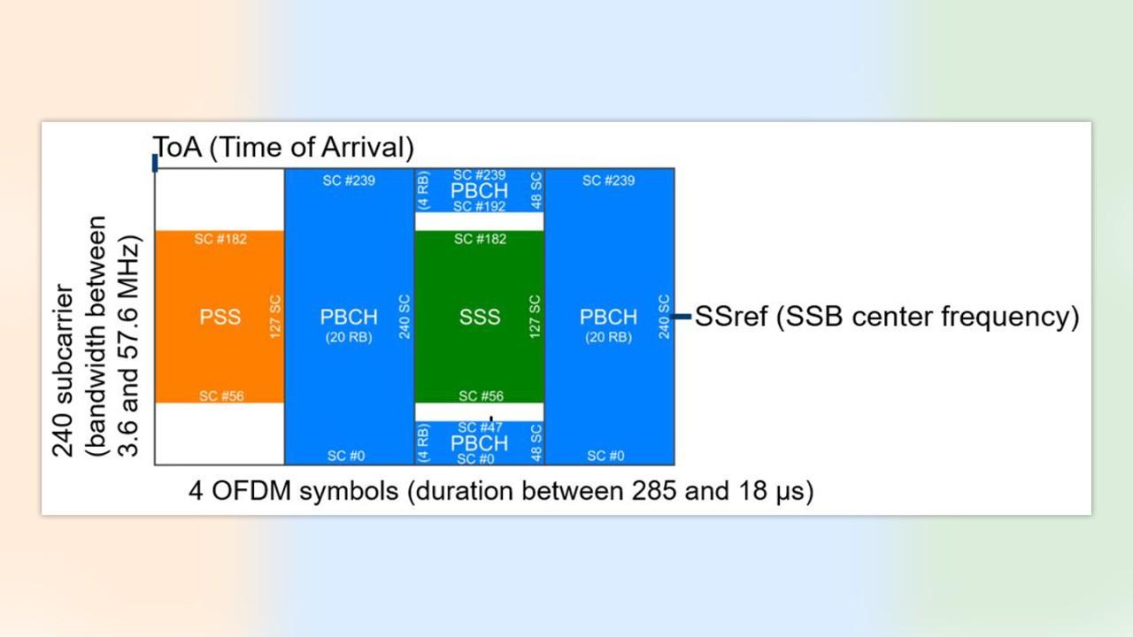 Figure 3: Structure of 5G NR Sync/Broadcast Signal (SSB)