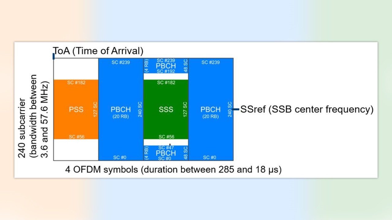 Figure 1: Structure of 5G NR Sync/Broadcast Signal (SSB)