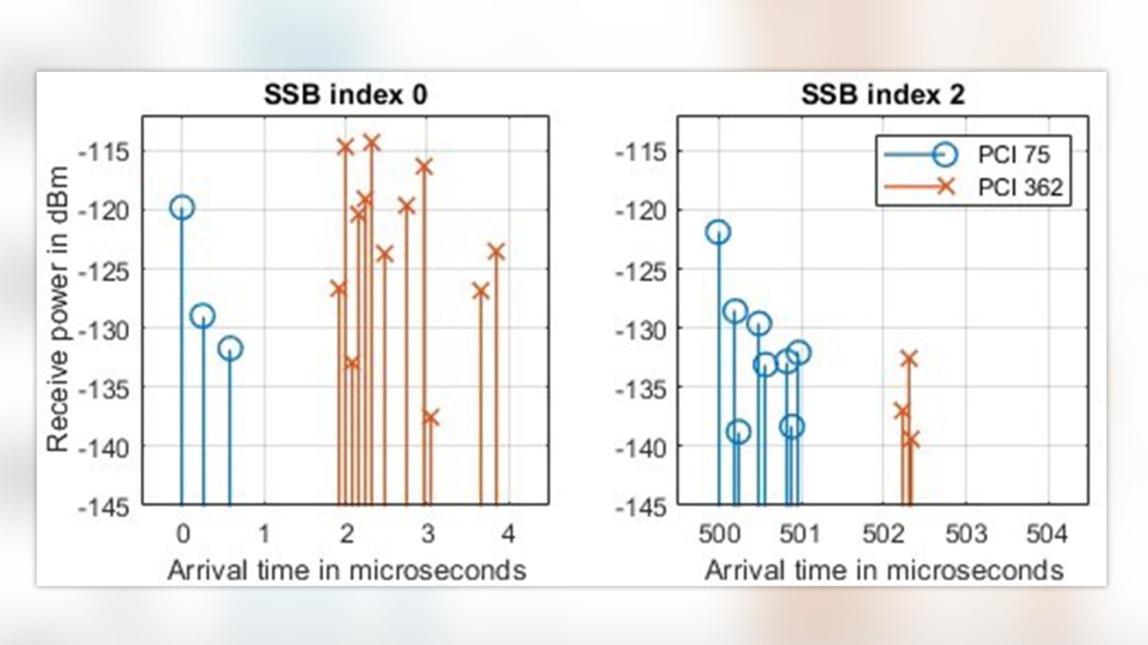 Figure 5: Measured arrival times and channel impulse response of SSB-indices