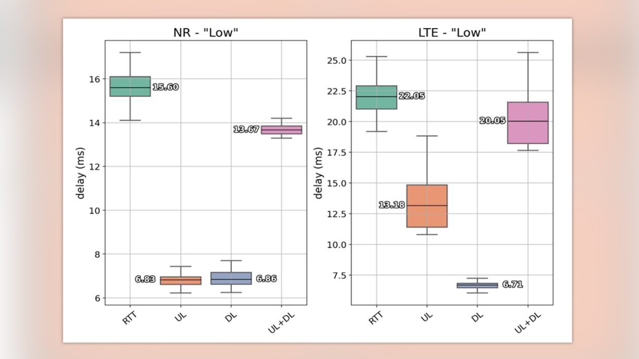 Fig. 2 Latency box plots by technology used for comparing RTT with OWL results for the "Low" traffic pattern
