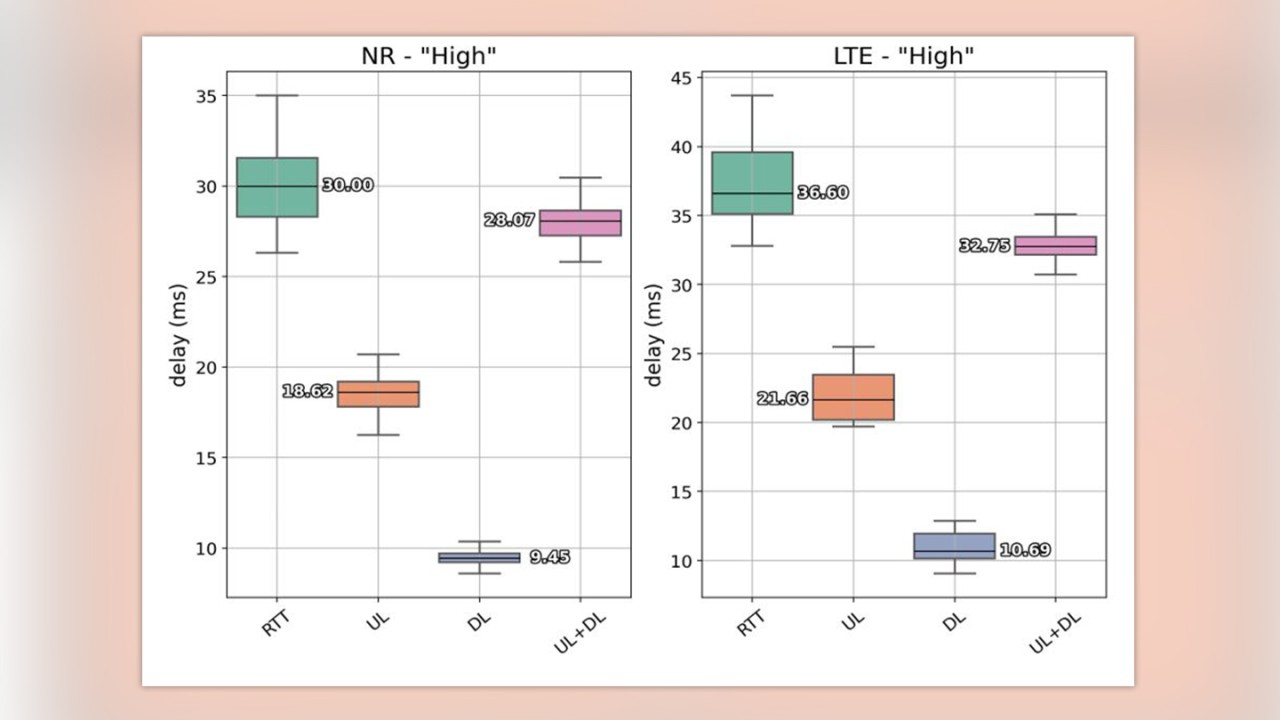 Fig. 3 Latency box plots by technology used for comparing RTT with OWL results for the "High" traffic pattern
