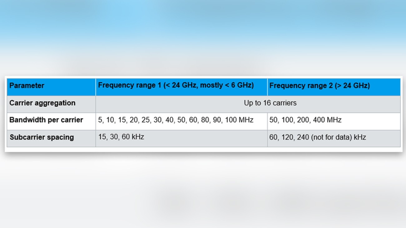 5G NR flexibility in frequency domain parameters 5G NR flexibility in frequency domain parameters