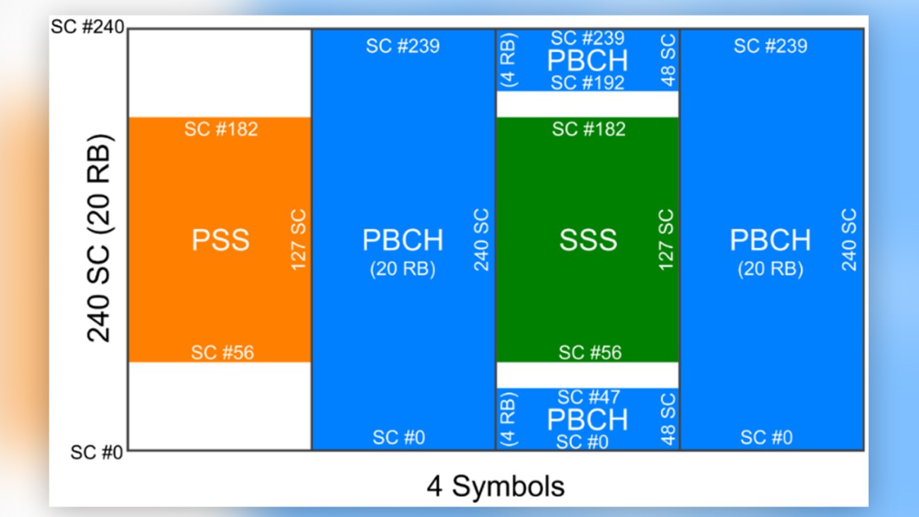 Details of the SS/PBCH block in 5G NR Details of the SS/PBCH block in 5G NR