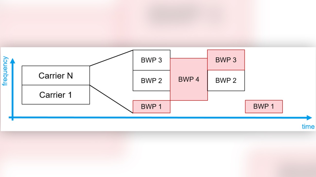 Bandwidth parts (BWP) in 5G NR Bandwidth parts (BWP) in 5G NR