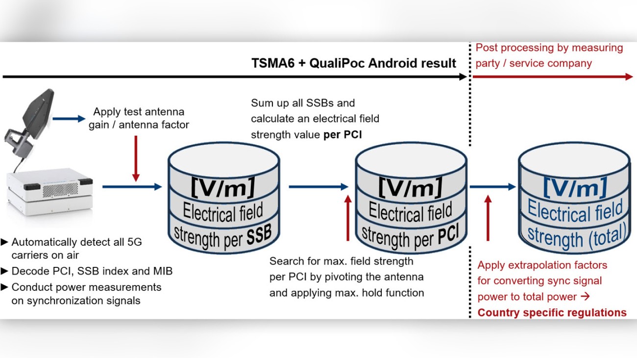 Code-selective electromagnetic field (EMF) measurement procedure Code-selective electromagnetic field (EMF) measurement procedure