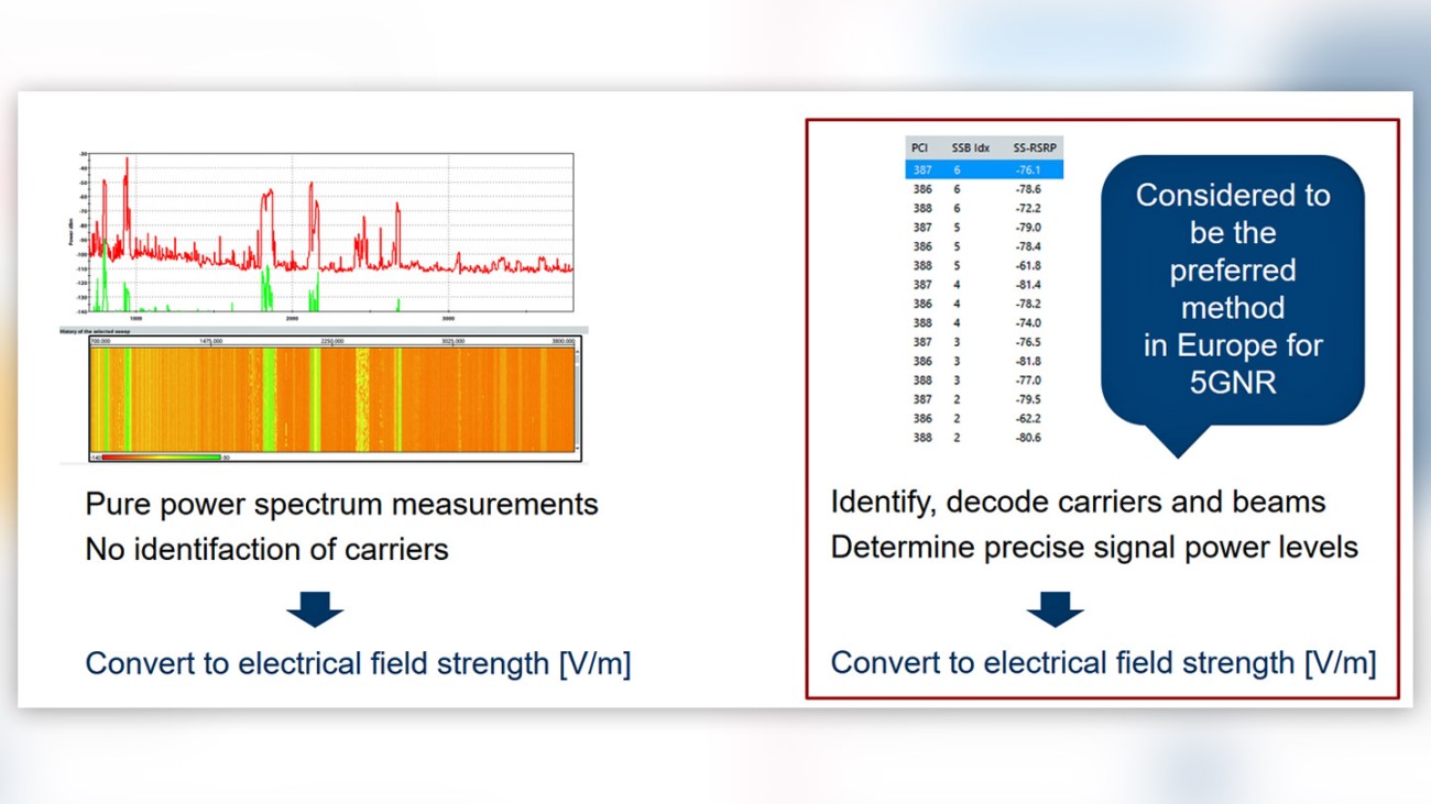 Figure 3: Frequency-selective (image on the left) vs. code-selective measurement procedure Figure 3: Frequency-selective (image on the left) vs. code-selective measurement procedure