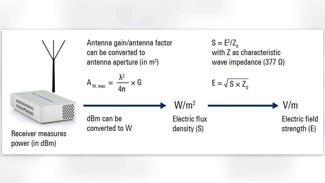 Figure 2: Relationship of power, electric flux density (S) and electric field strength (E) Figure 2: Relationship of power, electric flux density (S) and electric field strength (E)