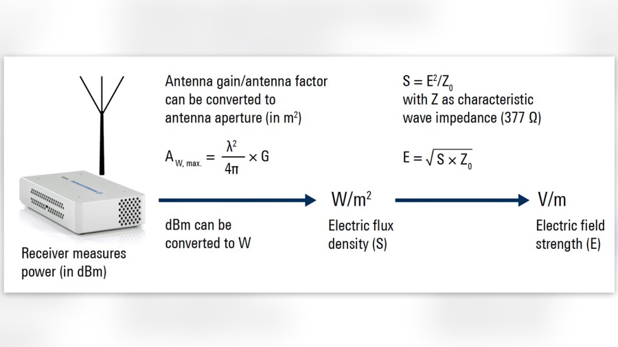field measurements in 5G Overview and concepts (part 1