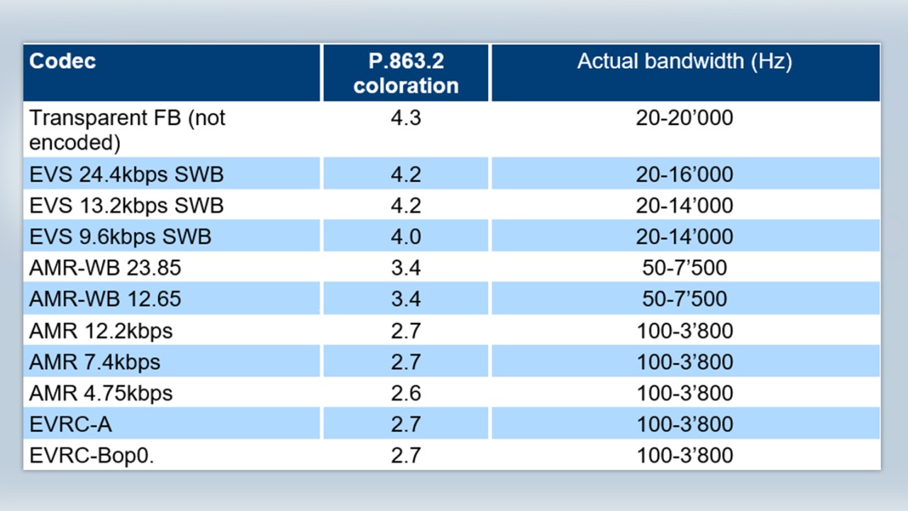 Average MOS scores for P.863.2 coloration based on standardized ITU-T Rec. P.501 Annex D reference speech samples. The actual audio bandwidth for each condition is also specified. 
