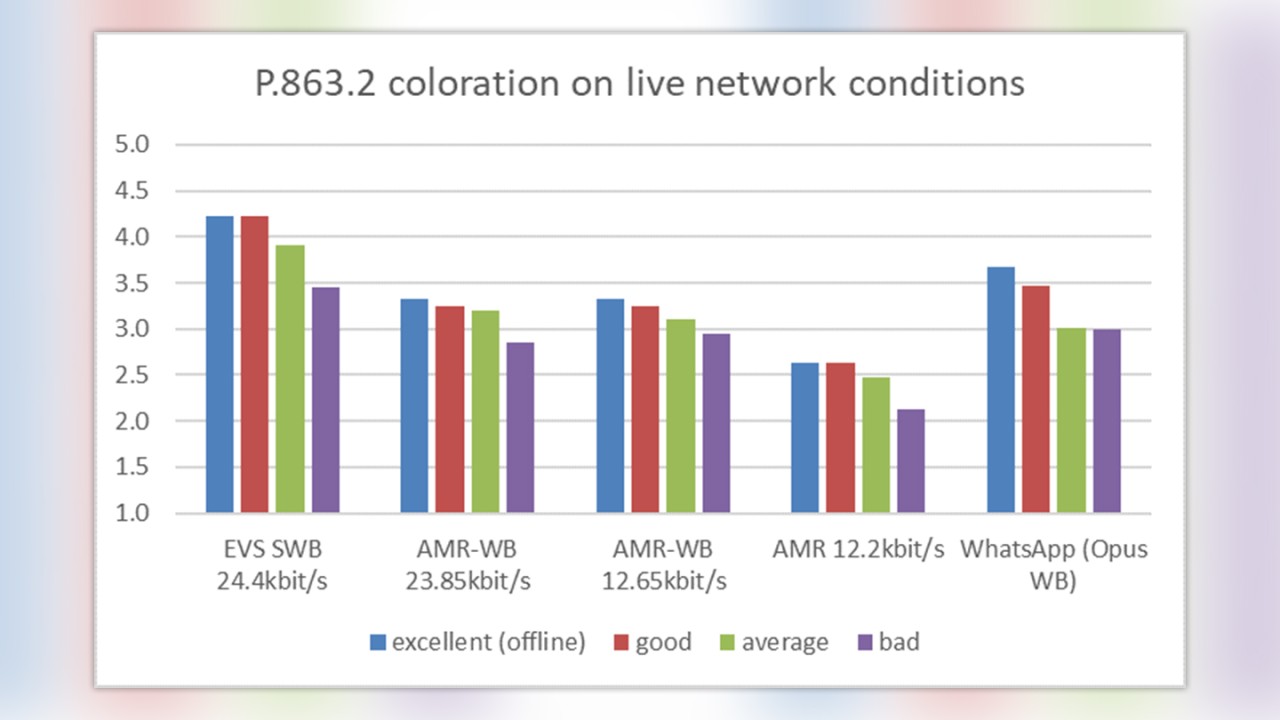 Example P.863.2 coloration on live network conditions