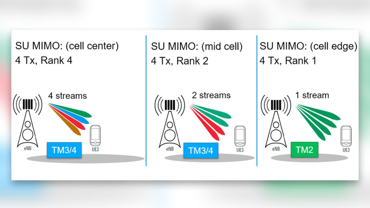 4×4 MIMO gain potential 4×4 MIMO gain potential