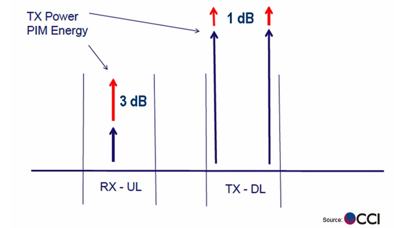 Non-linear behavior in passive intermodulation Non-linear behavior in passive intermodulation