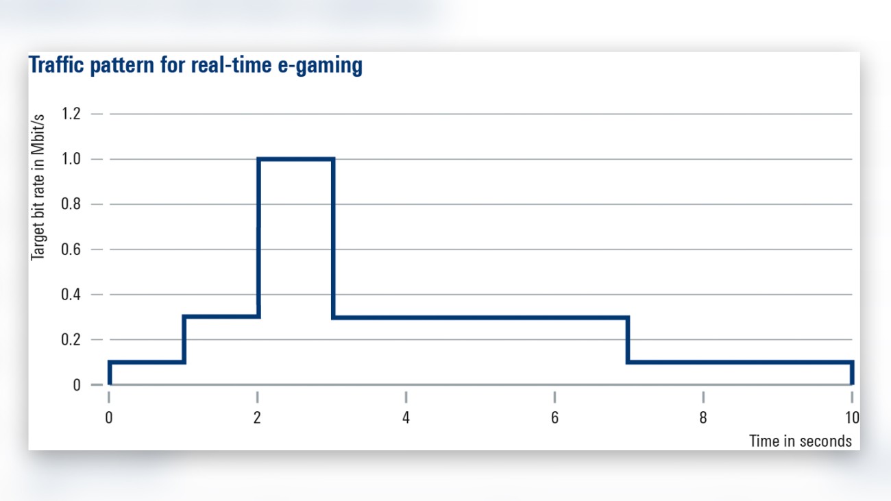 Shape of the scheduled traffic Shape of the scheduled traffic