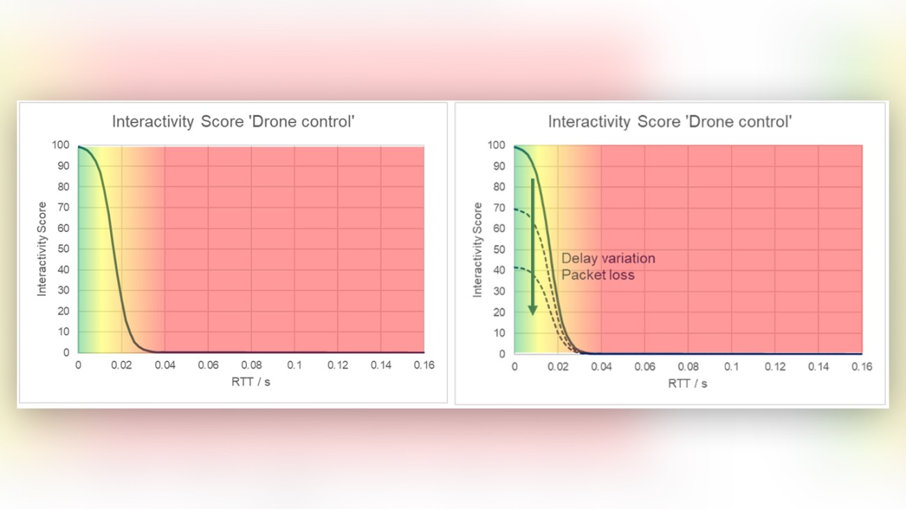 Using the interactivity score concept Using the interactivity score concept