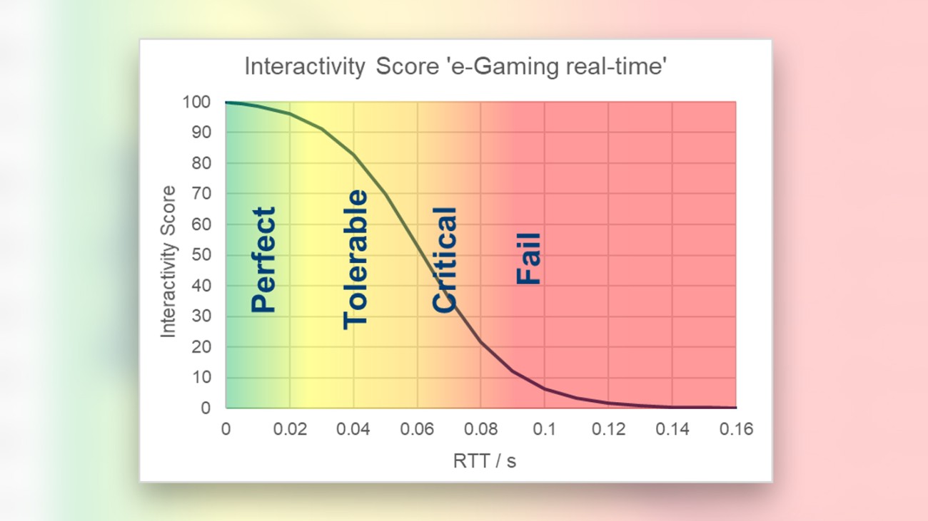 Interactivity score for non-human use cases Interactivity score for non-human use cases