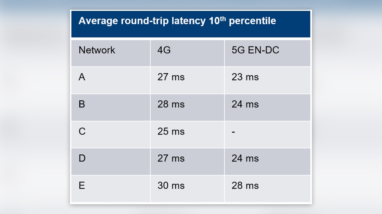 Benchmarking results of measuring latency with the interactivity test in two European countries in January 2020 Benchmarking results of measuring latency with the interactivity test in two European countries in January 2020
