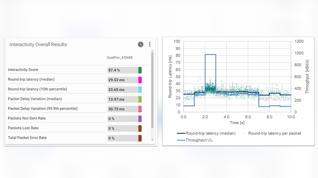 Figure 4: Interactivity test results in good 5G EN-DC conditions. Figure 4: Interactivity test results in good 5G EN-DC conditions.