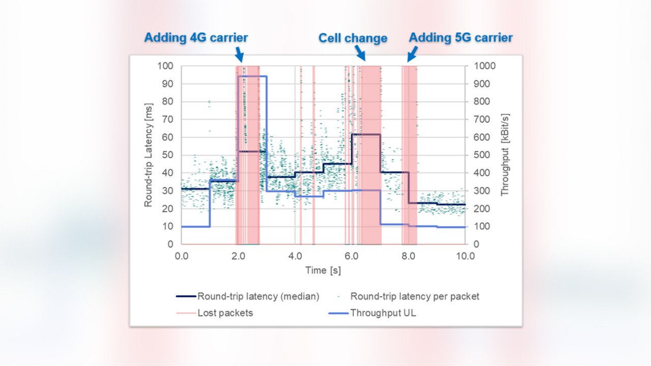 Interactivity test results in the presence of carrier aggregation and handovers