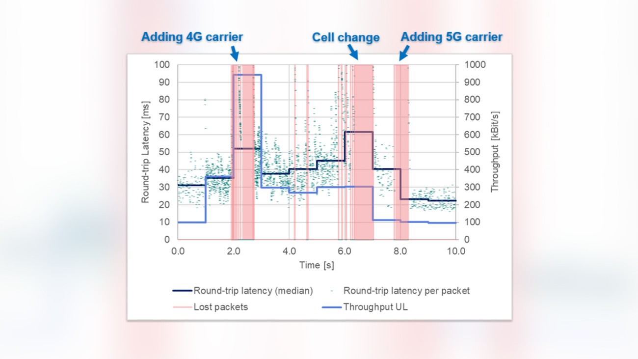 Interactivity test results in the presence of carrier aggregation and handovers Interactivity test results in the presence of carrier aggregation and handovers