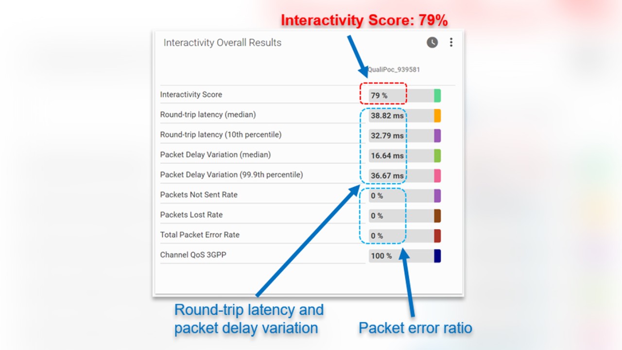 Figure 2: Overall interactivity test results in good 4G conditions as presented in SmartAnalytics