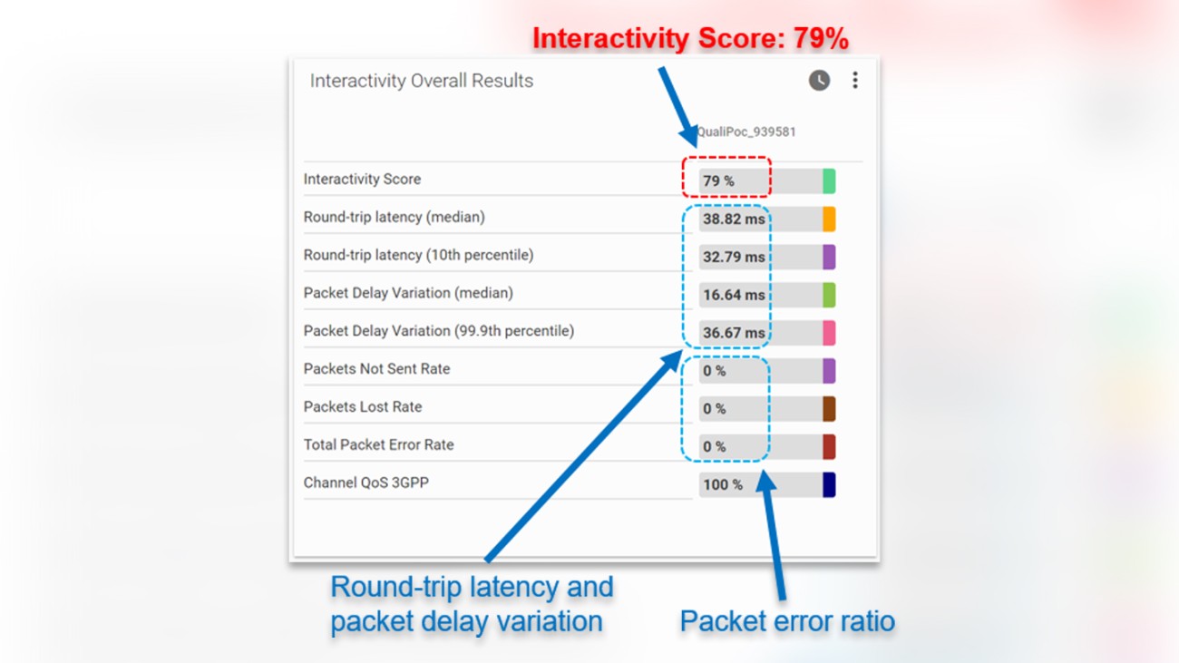 Figure 2: Overall interactivity test results in good 4G conditions as presented in SmartAnalytics Figure 2: Overall interactivity test results in good 4G conditions as presented in SmartAnalytics
