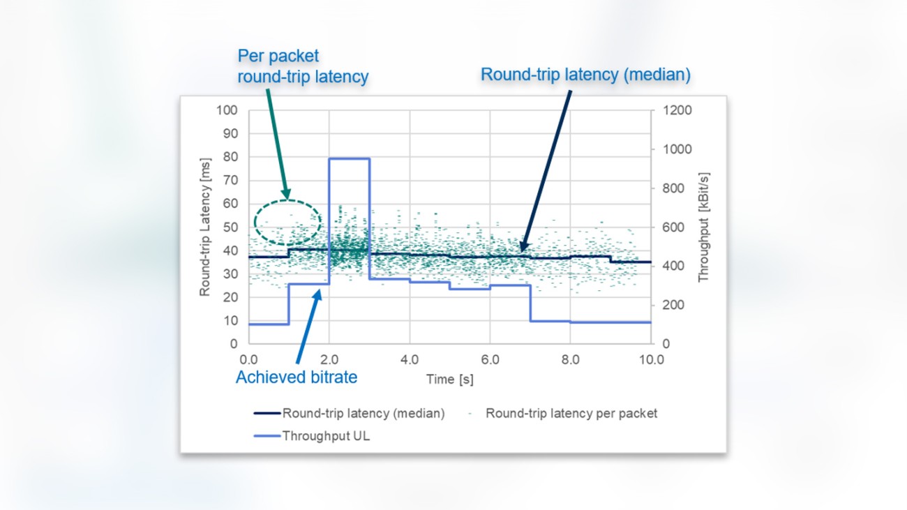 Per-packet round-trip latencies and intermediate results of one interactivity test in good 4G conditions Per-packet round-trip latencies and intermediate results of one interactivity test in good 4G conditions