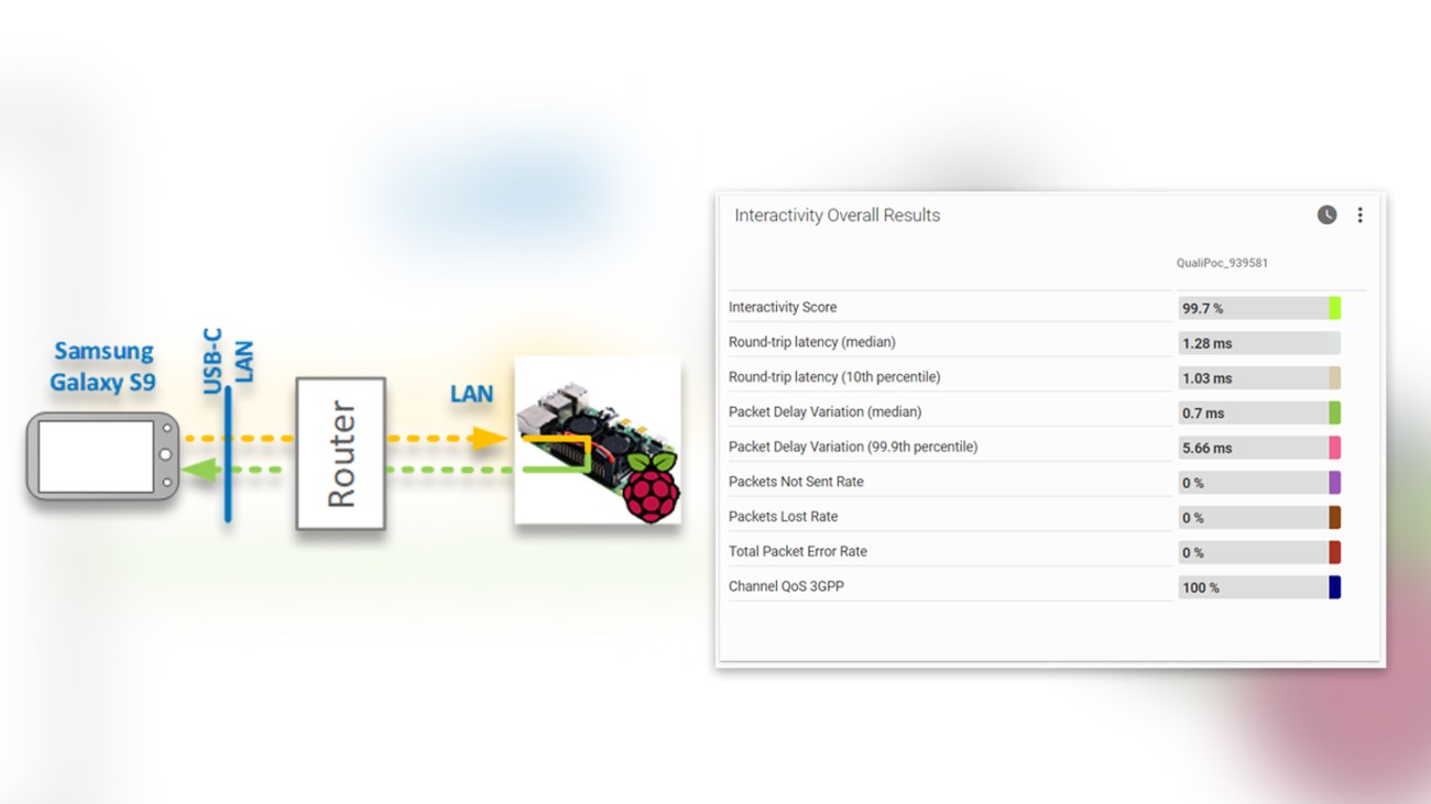 Reference setup for accuracy analysis (left); measurement results in the low latency reference setup Reference setup for accuracy analysis (left); measurement results in the low latency reference setup