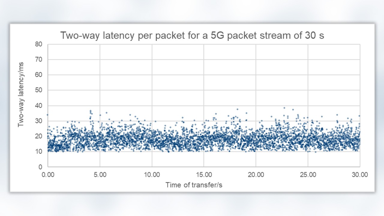 Two-way latency per packet for a packet stream of 30s