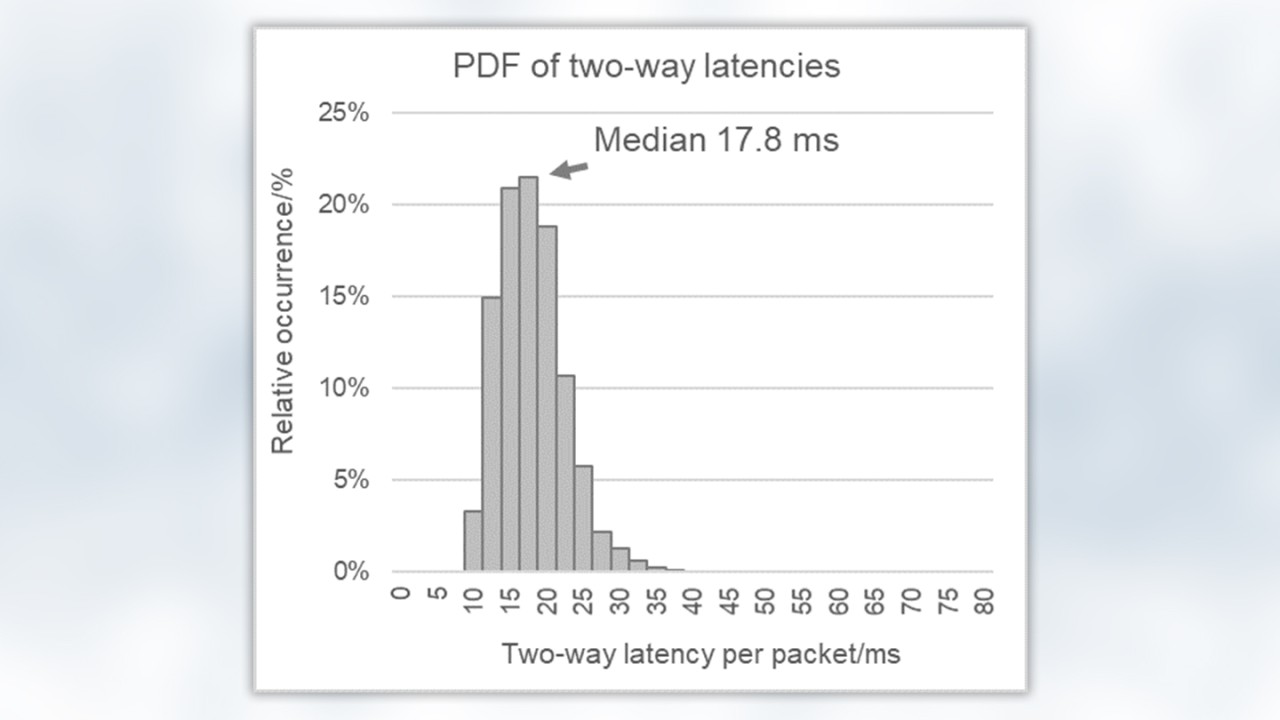 Pdf of two-way latencies