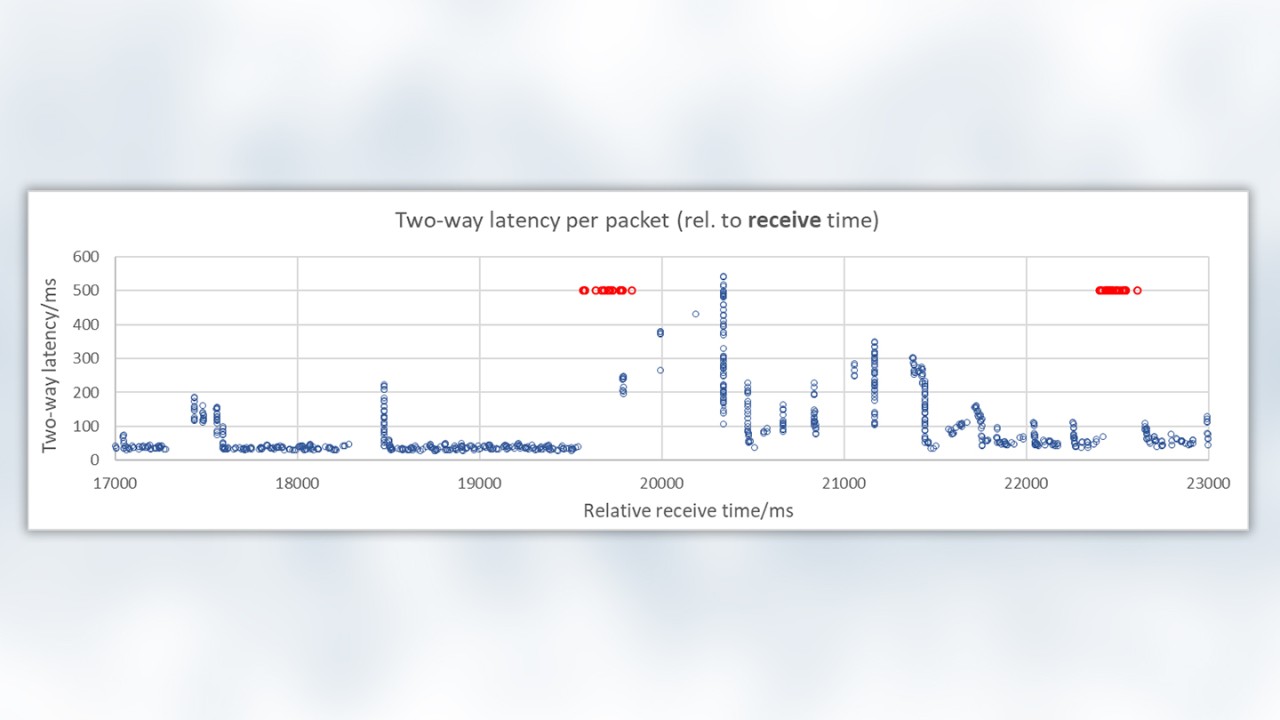 Two-way latency per packet (rel. to receive time)