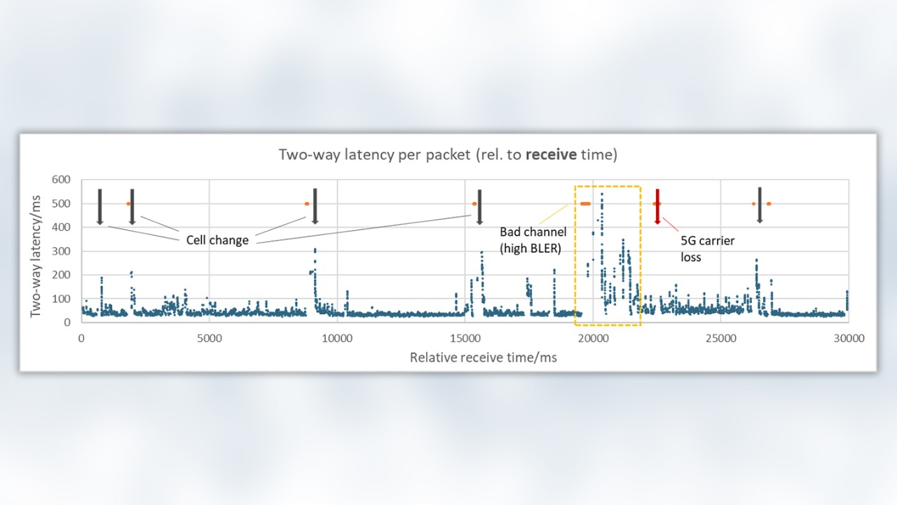 Two-way latency per packet (rel. to receive time)